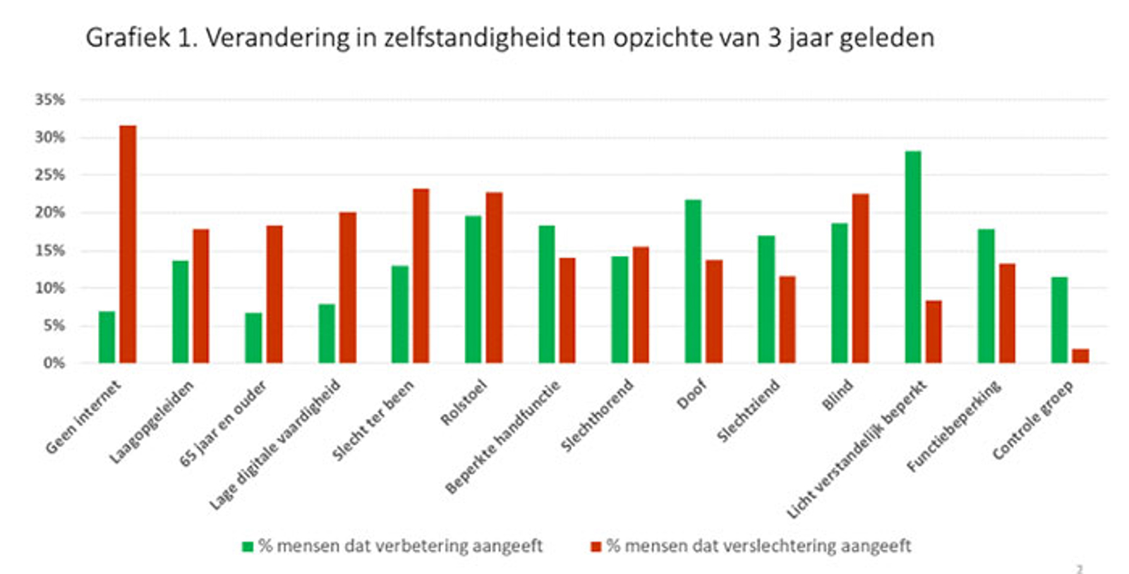 Verandering in zelfstandigheid ten opzichte van 3 jaar geleden