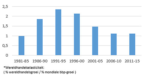 Figuur 2: Oorzaken en gevolgen van de structureel lagere wereldhandelsgroei
