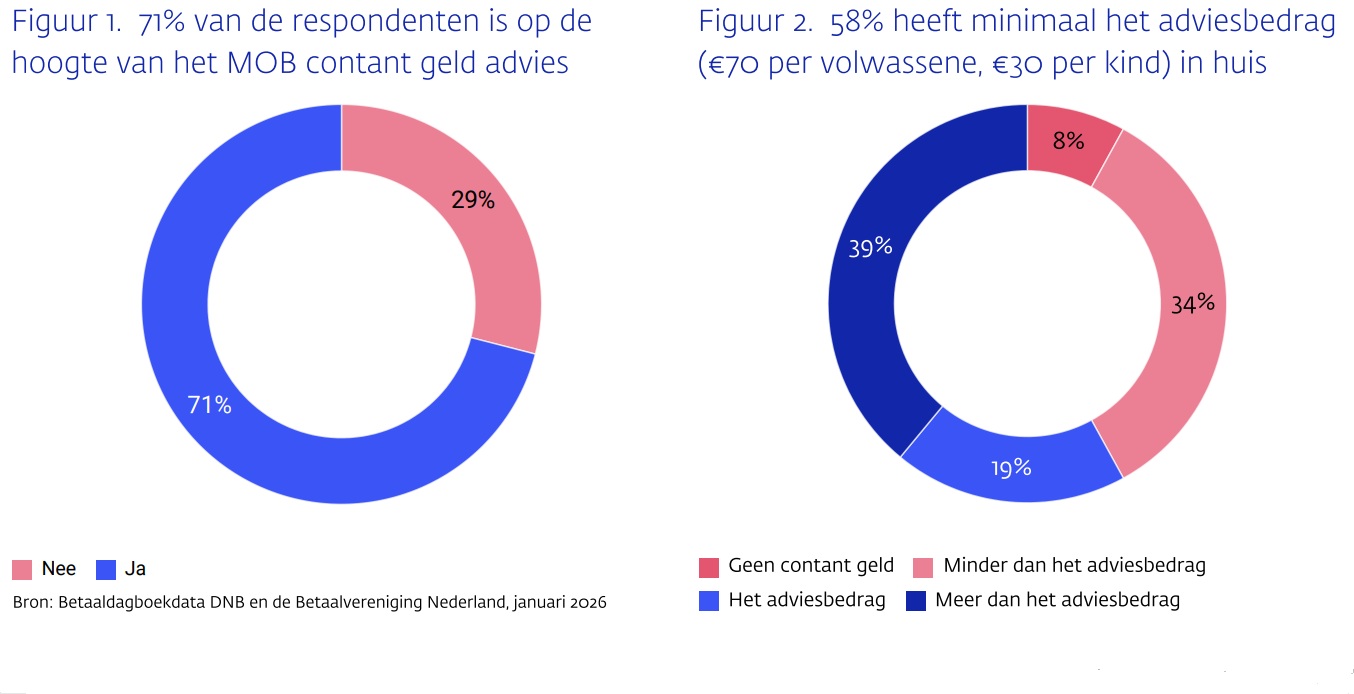 Grafiek Advies over contant geld voor nood bij meerderheid consumenten bekend 