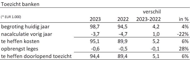 Tabel waarin het verschil weergeven wordt tussen 2022 en 2023 op gebied van gestegen begroting en een minder gunstig exploitatieresultaat van banken.