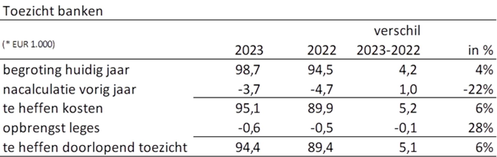Tabel waarin het verschil weergeven wordt tussen 2022 en 2023 op gebied van gestegen begroting en een minder gunstig exploitatieresultaat van banken.