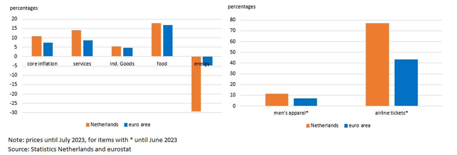 Figure 2. Price Increases Since March 2022 In The Netherlands And Euro Area    