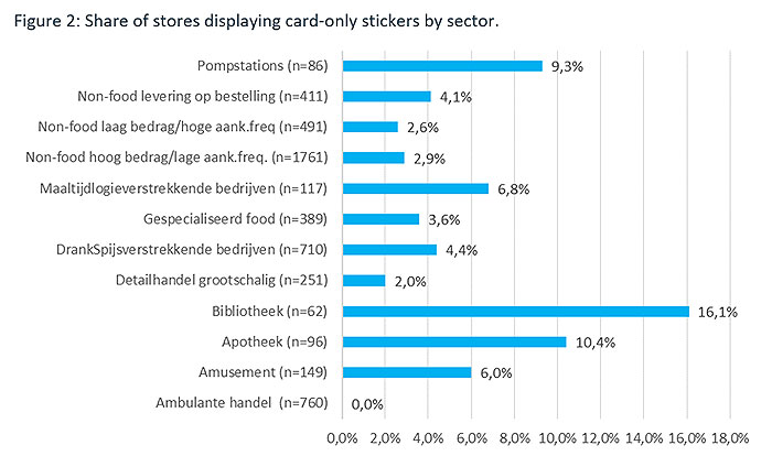 Share of stores displaying card-only stickers by sector