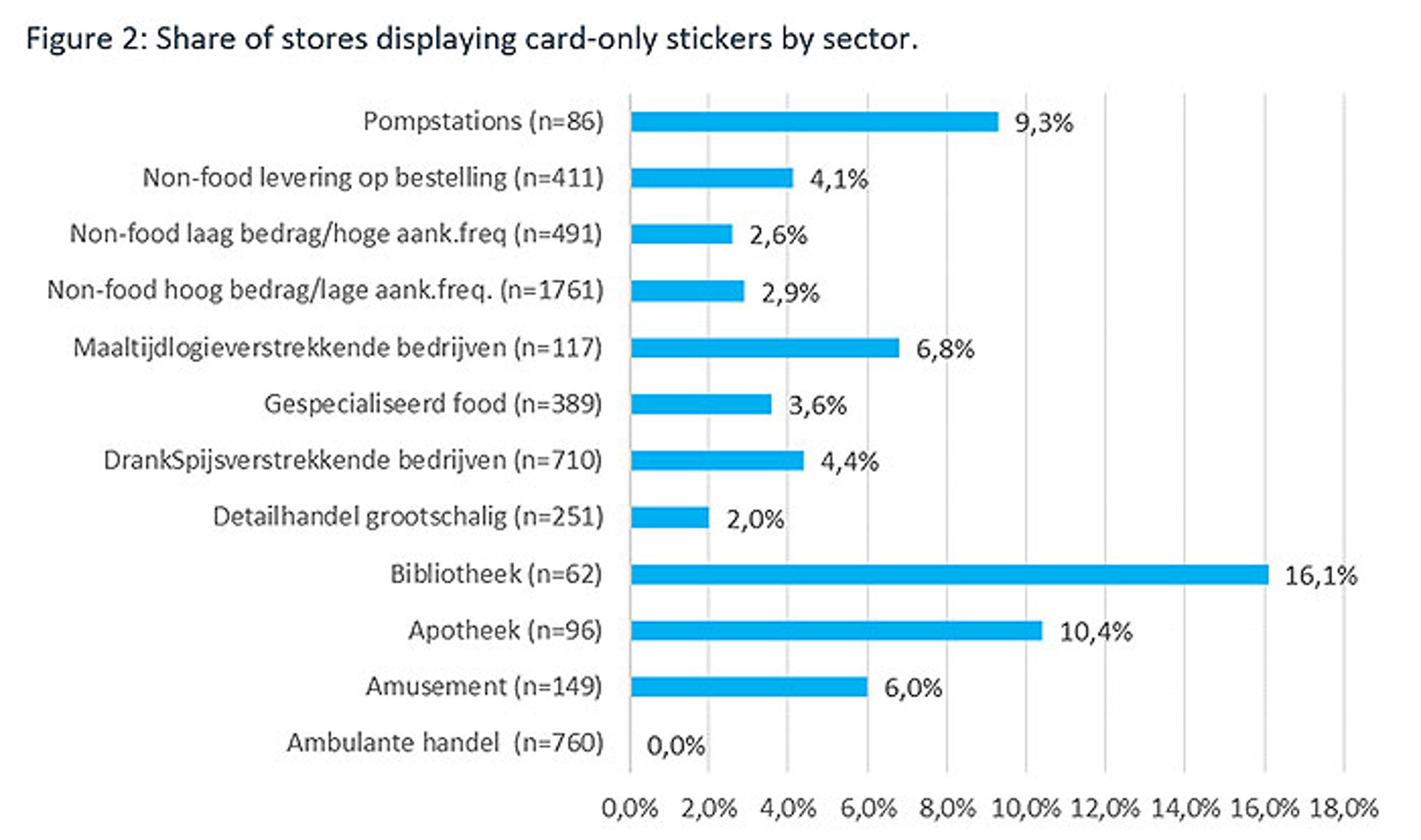 Share of stores displaying card-only stickers by sector