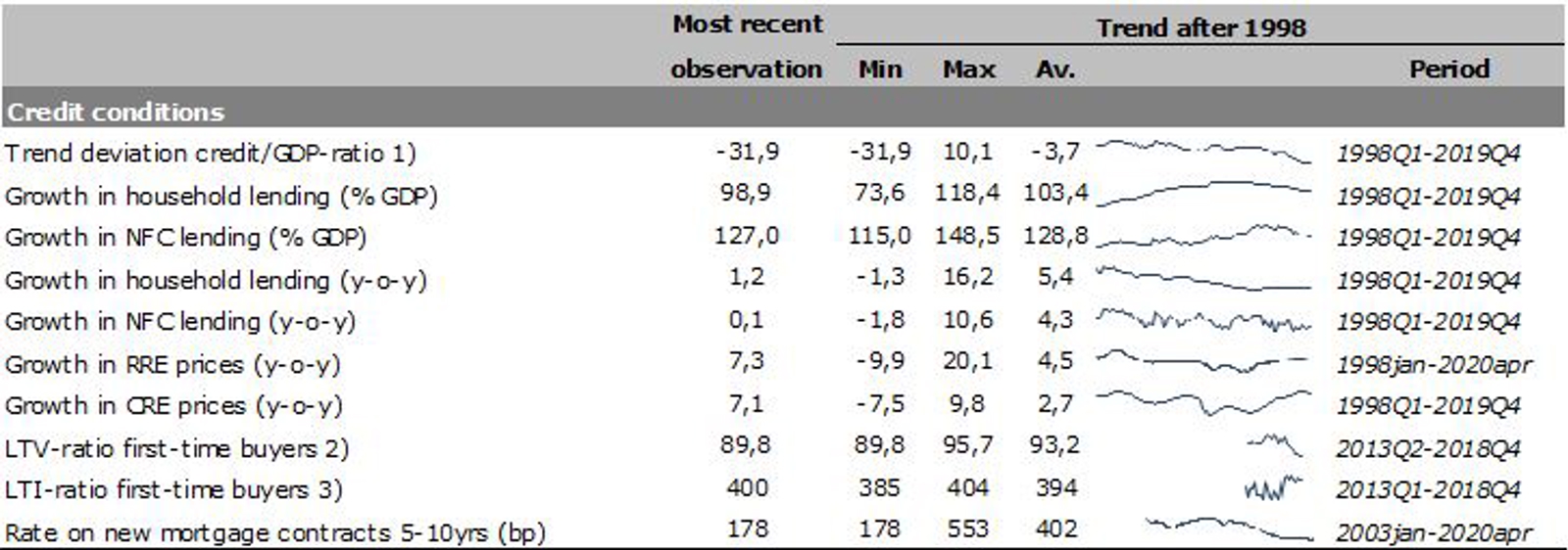 Table 1: Credit conditions indicators