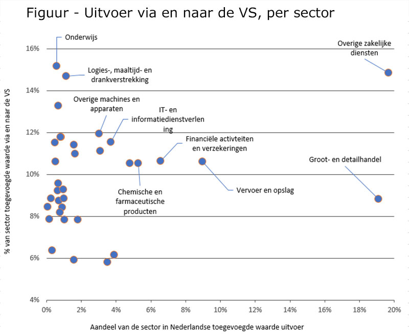 Uitvoer via en naar de VS, per sector