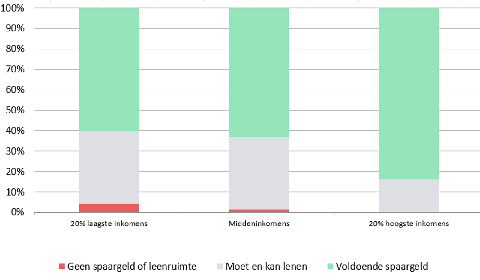 Financieringsmogelijkheden van huiseigenaren om woning te verduurzamen (2022)