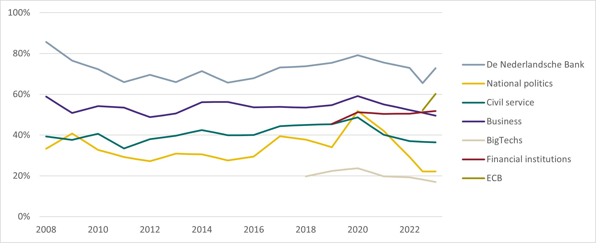 Figure 1:  Trust in financial institutions remains stable