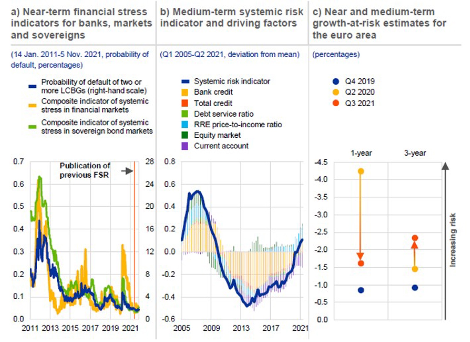 Figure 2 Near-term and medium-term vulnerabilities in the euro area