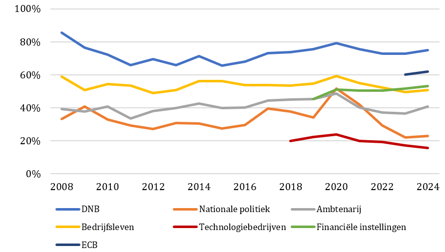 Vertrouwen in financiële instellingen stabiel