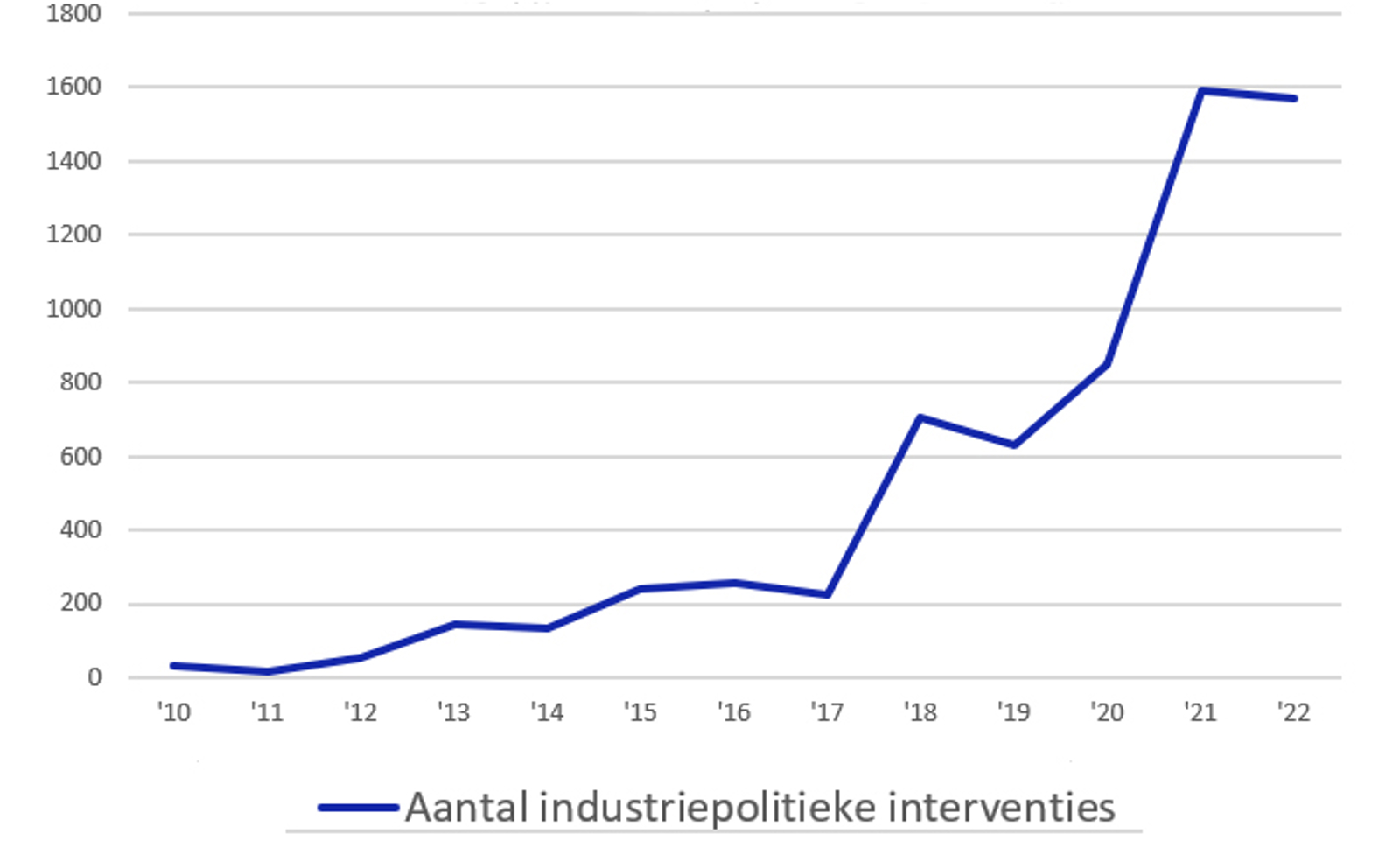 Wereldwijd steeds meer industriepolitieke maatregelen