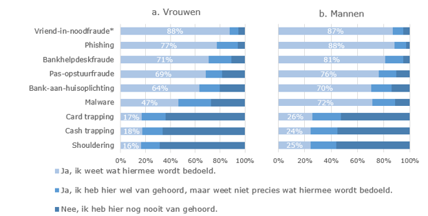 Figuur 3 - Vrouwen hebben minder kennis over fraude