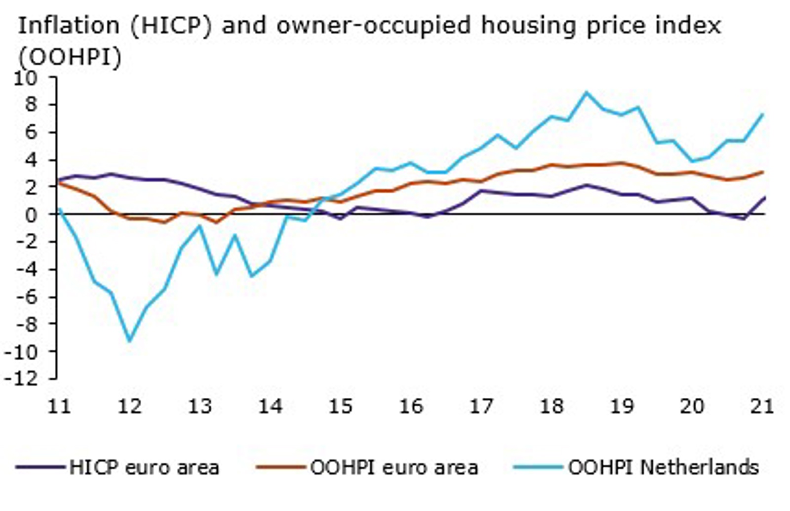 Inflation (HICP) and owner-occupied housing price index