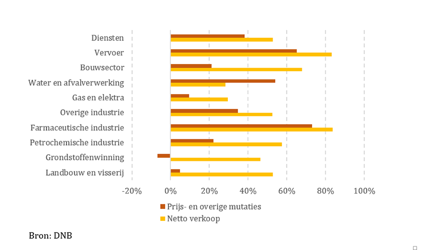 Fig 2 mutaties in aandelenbeleggingen per sector (2012-2019)