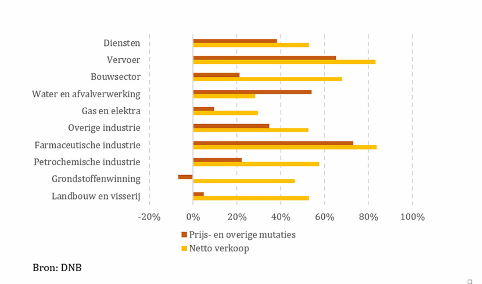 Fig 2 mutaties in aandelenbeleggingen per sector (2012-2019)