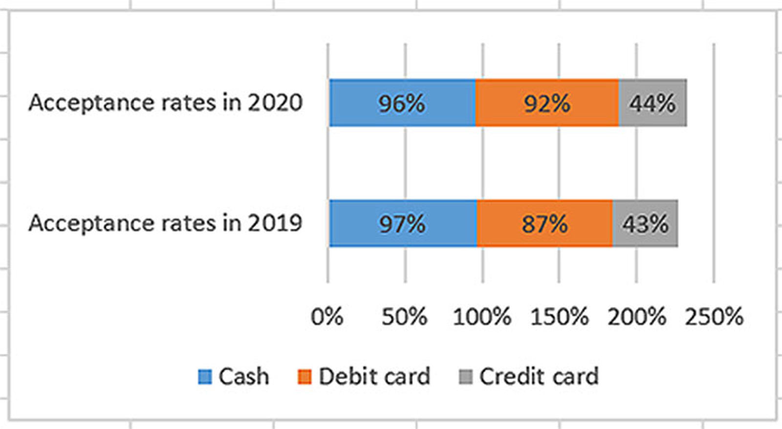 Retail acceptance of cash and cards in the Netherlands 