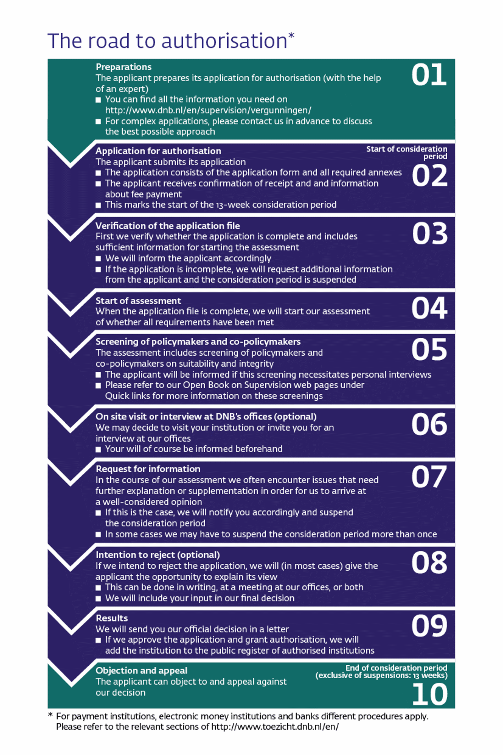 ten steps to authorisation