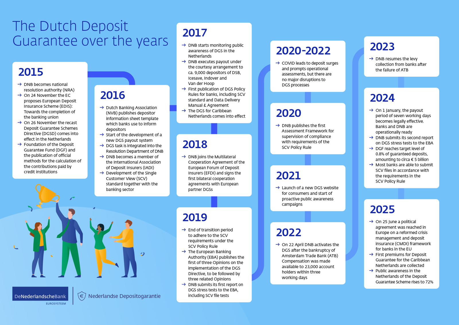 The Dutch Deposit Gurantee over the years