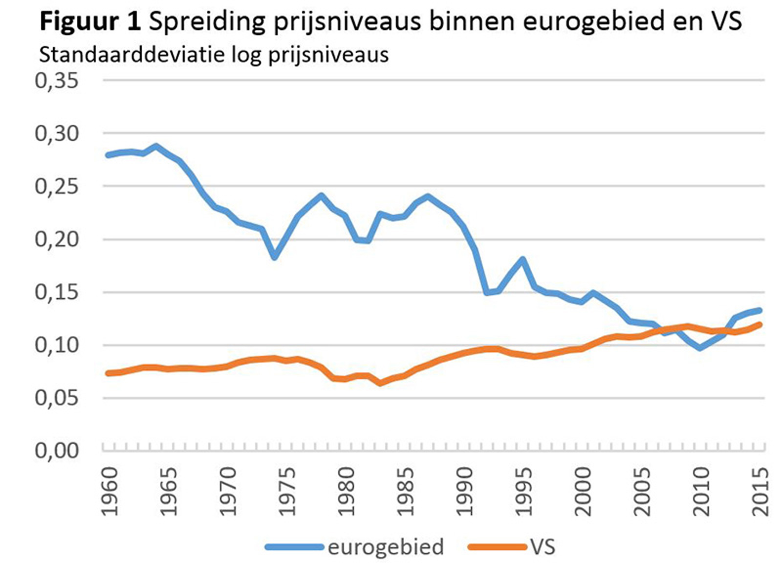 FIguur 1 Financiële crisis vergrootte prijsverschillen in Europa, maar niet in de VS