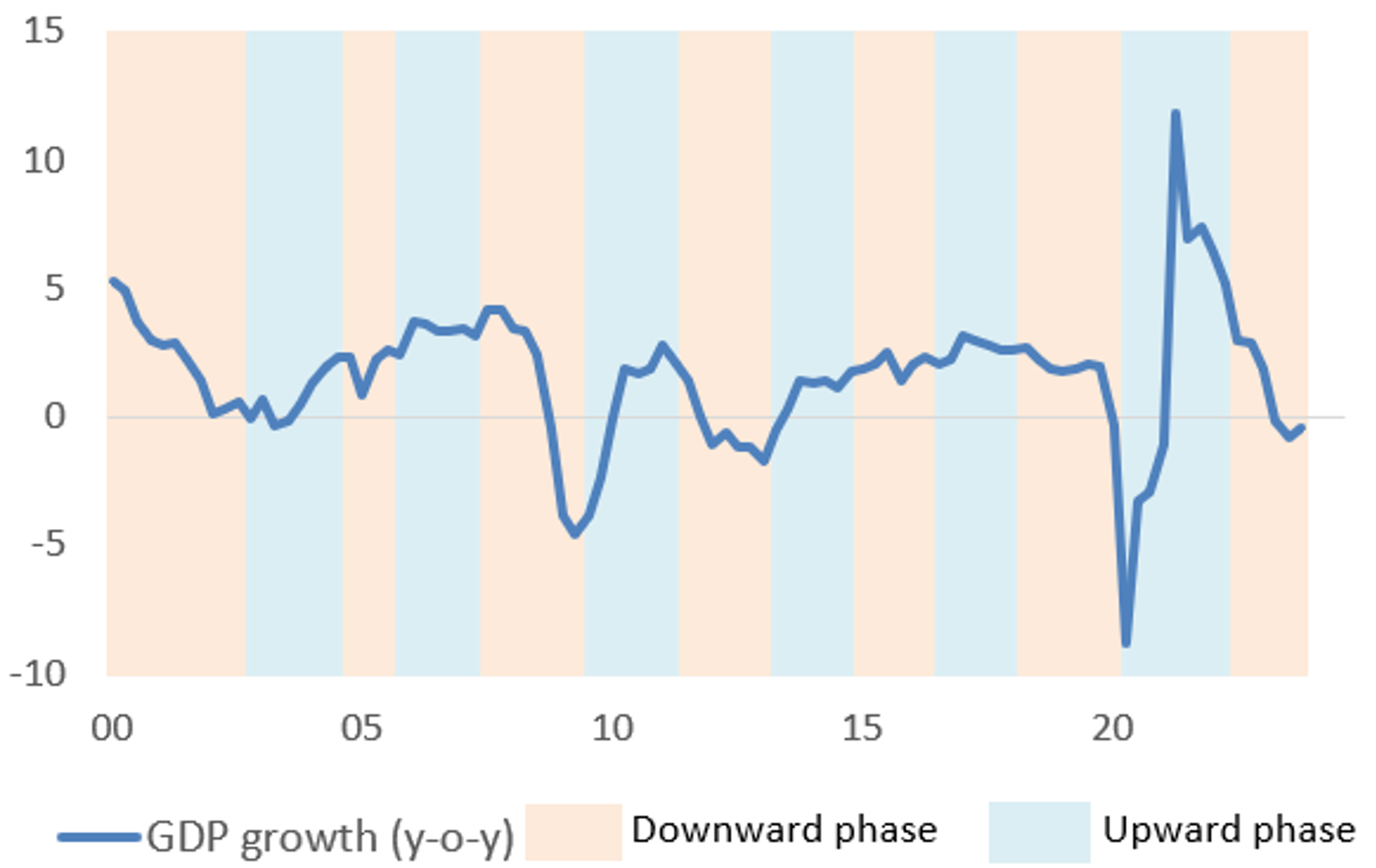 Real GDP growth (year-on-year) and phases of the business cycle