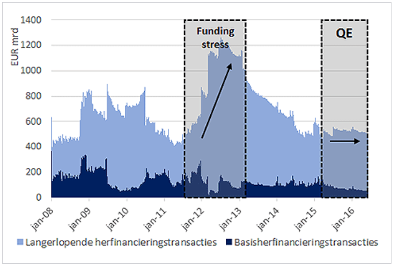 Figuur 2 - Gebruik Eurosysteem-financiering sinds 2008