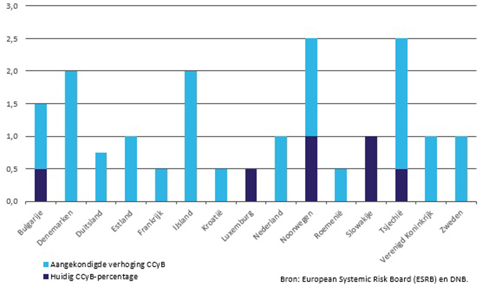 Figuur 1 CCyB-percentages van Europese landen die de buffer hebben geactiveerd, procenten