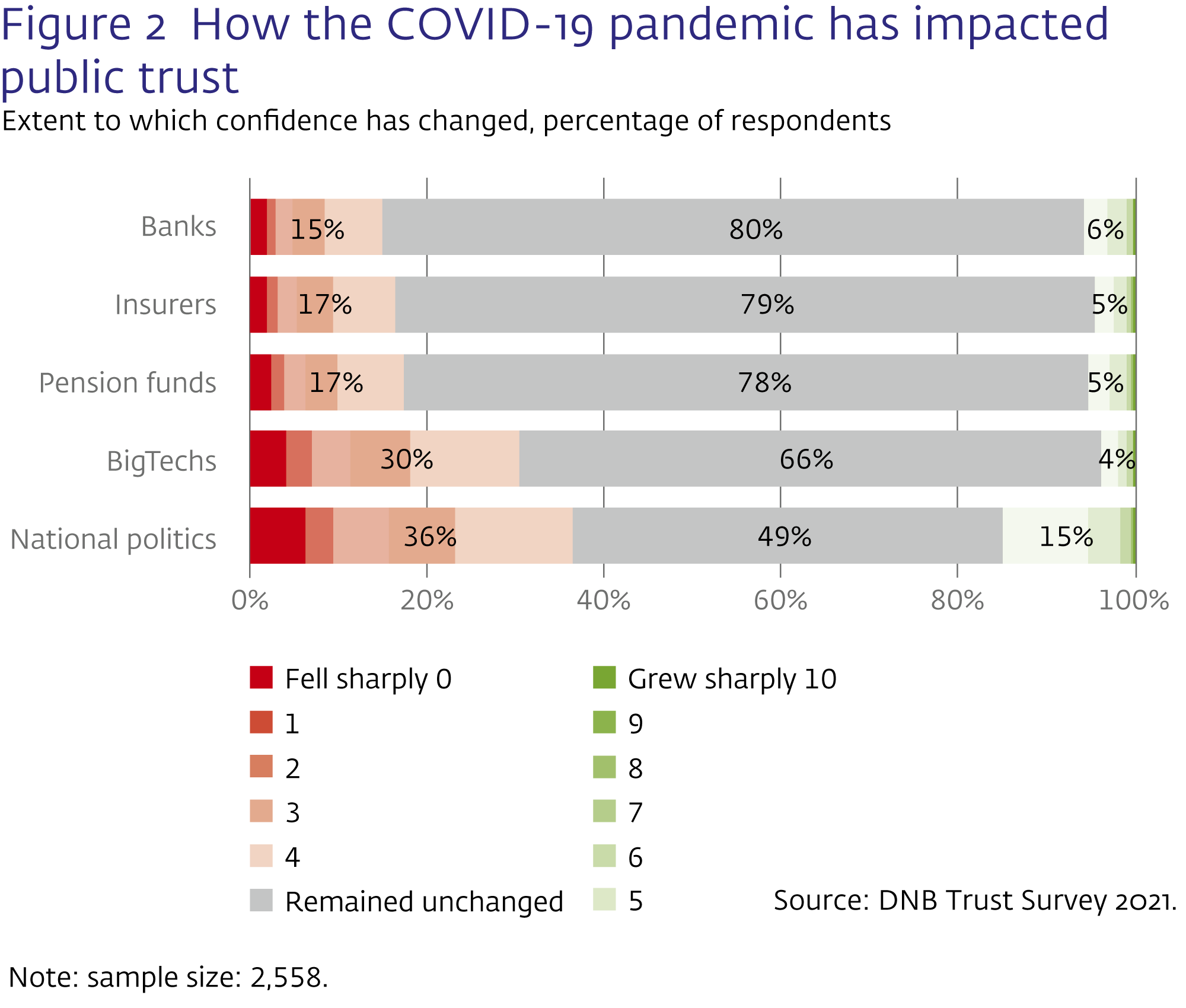 Figure 2. How the COVID-19 pandemic has impacted public trust