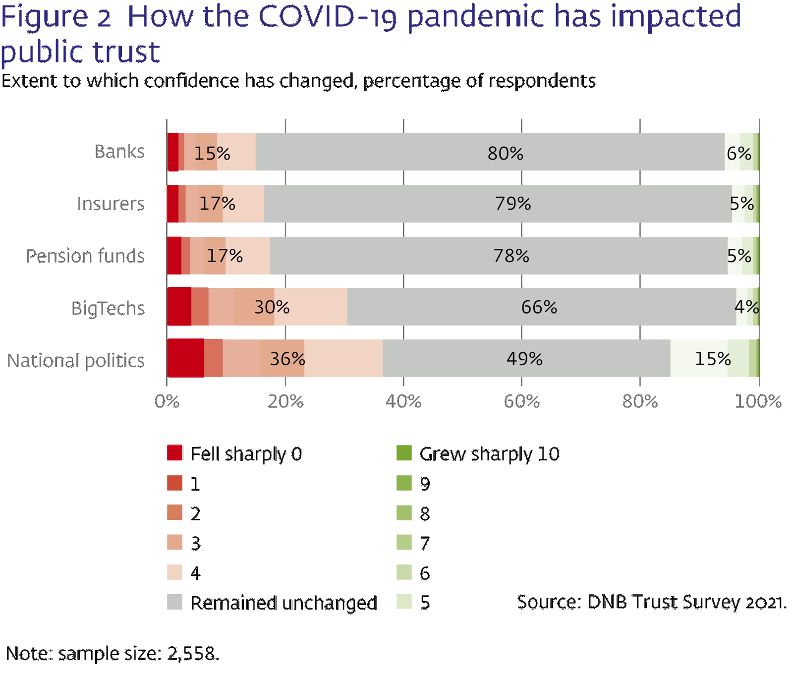 Figure 2. How the COVID-19 pandemic has impacted public trust