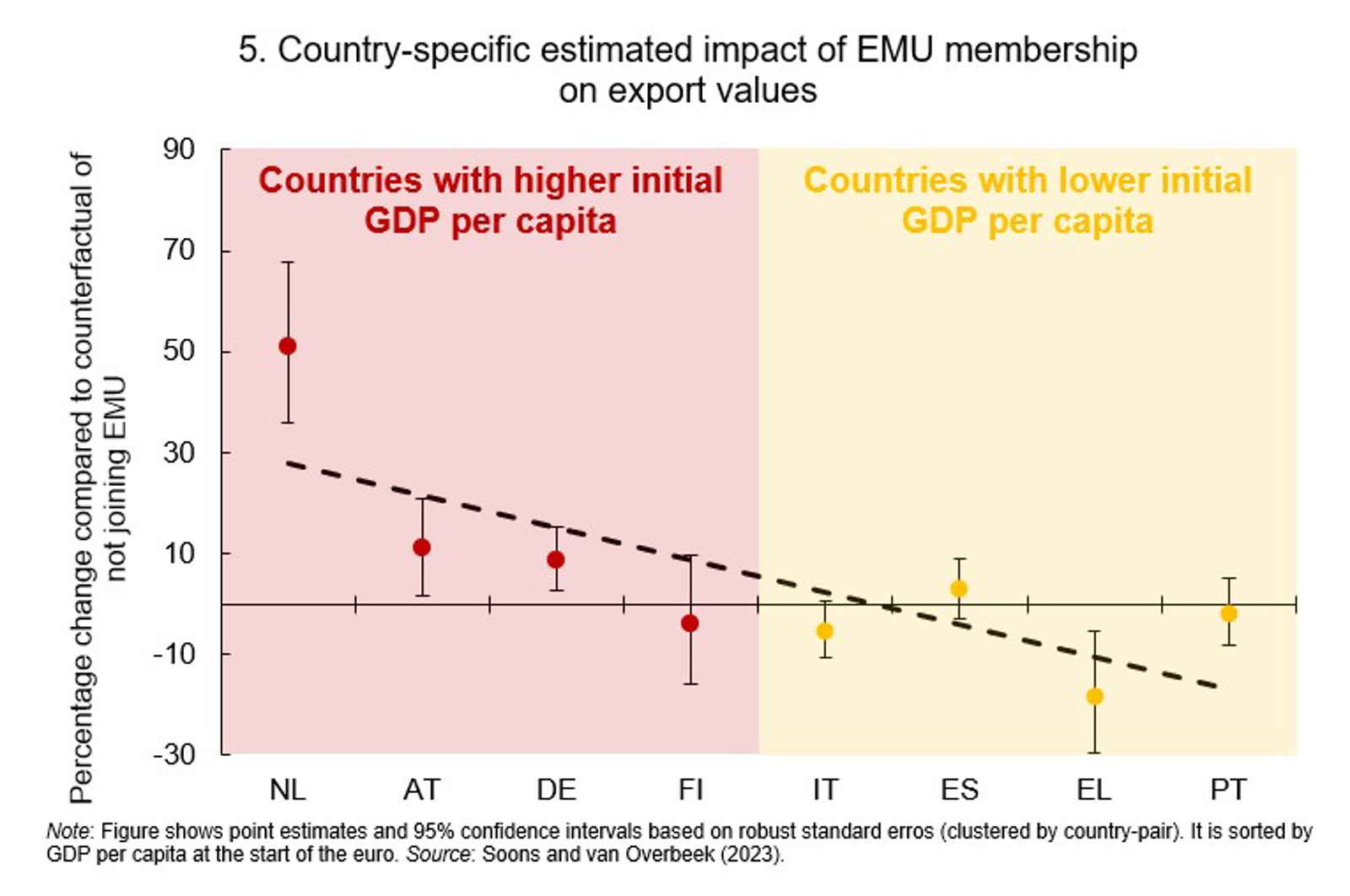 Country-specific estimated impact of EMU membership  on export values