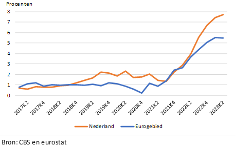 Figuur 1. Nederlandse kerninflatie hoger dan in eurogebied