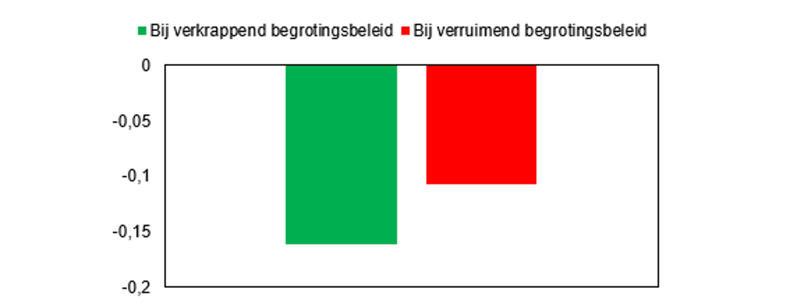 Gemiddelde reactie inflatie op verkrapping monetair beleid