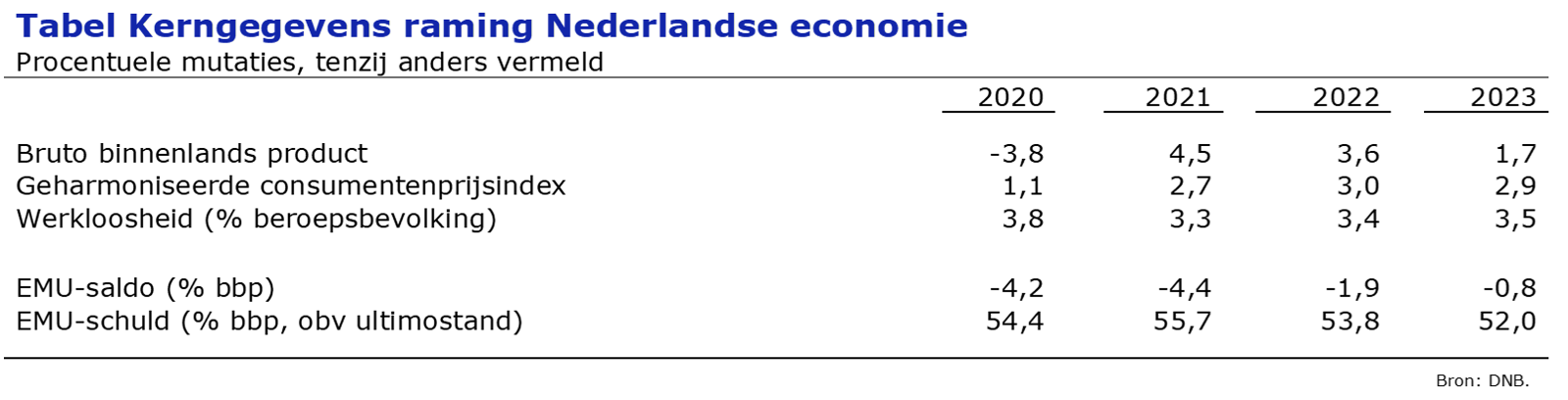 Tabel Kerngegevens raming Nederlandse economie