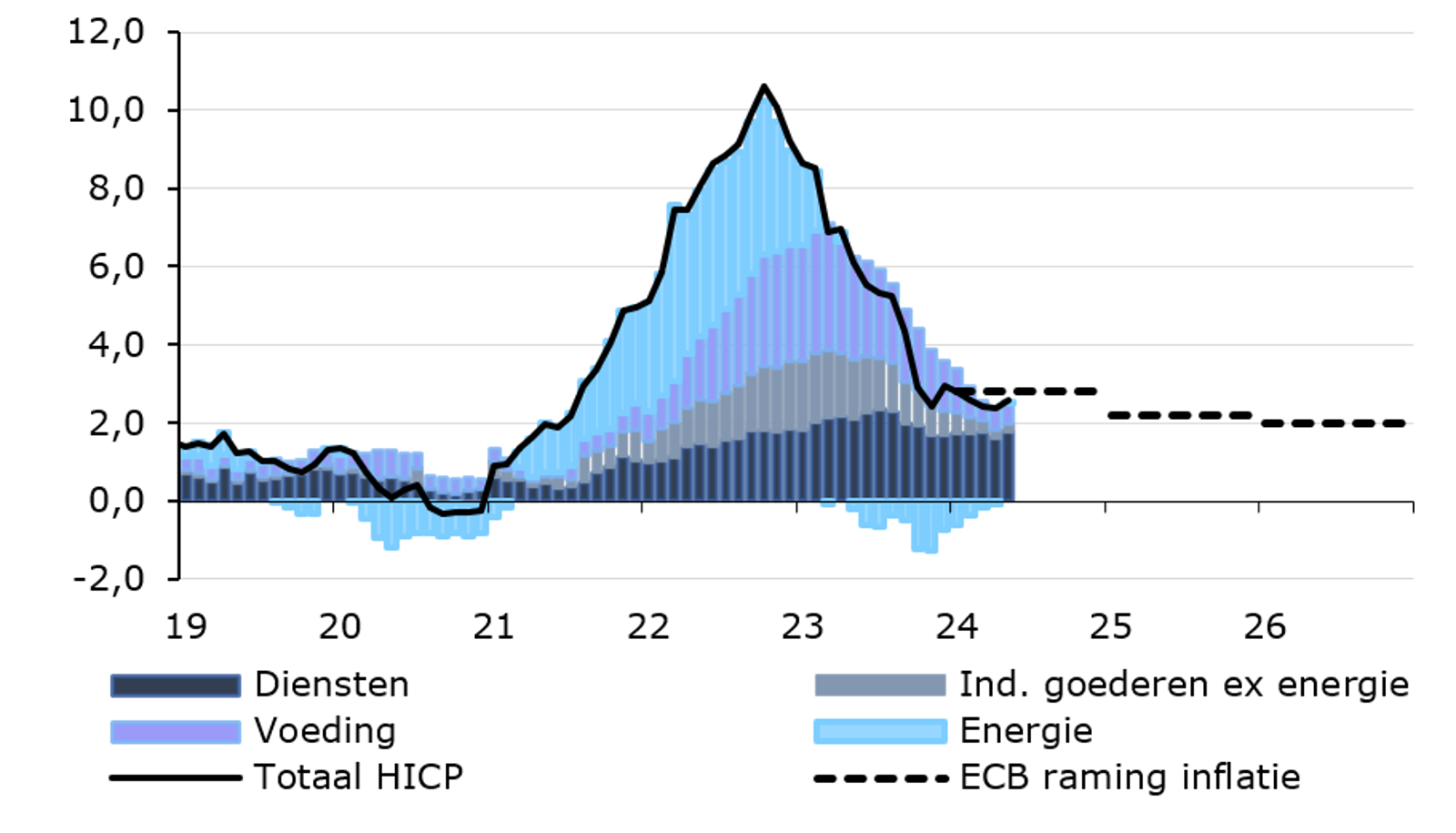 Inflatie eurogebied en bijdrage componenten Inflatie eurogebied en bijdrage componenten