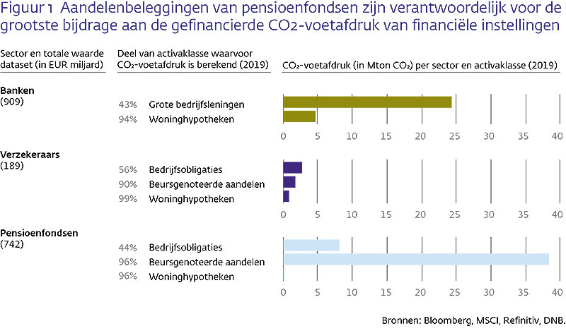 CO2-voetafdruk (in megaton) naar sector en activaklasse (cijfers 2019)