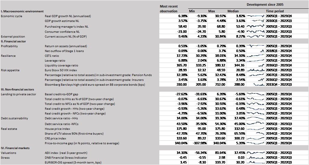 Core indicators for the CCyB framework