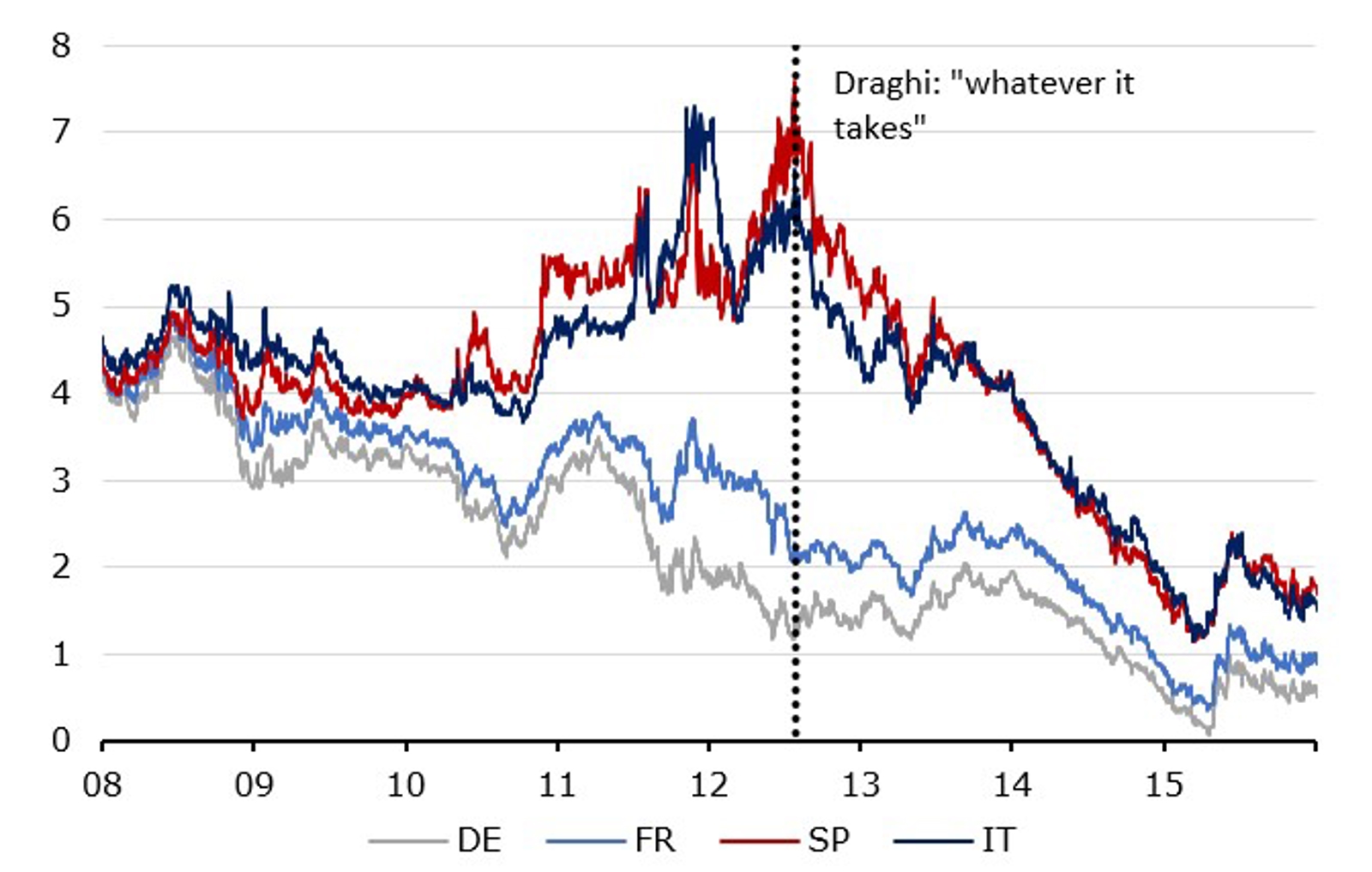 Sovereign bond yields Sovereign bond yields