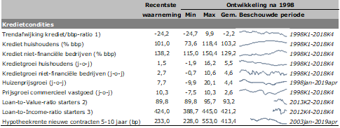 Tabel 1: Indicatoren kredietcondities