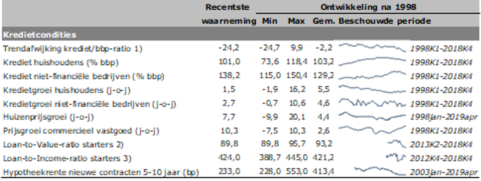 Tabel 1: Indicatoren kredietcondities