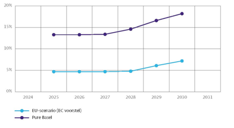 Toename Tier 1 kapitaalvereiste gedurende de transitieperiode voor SSM (in %) 