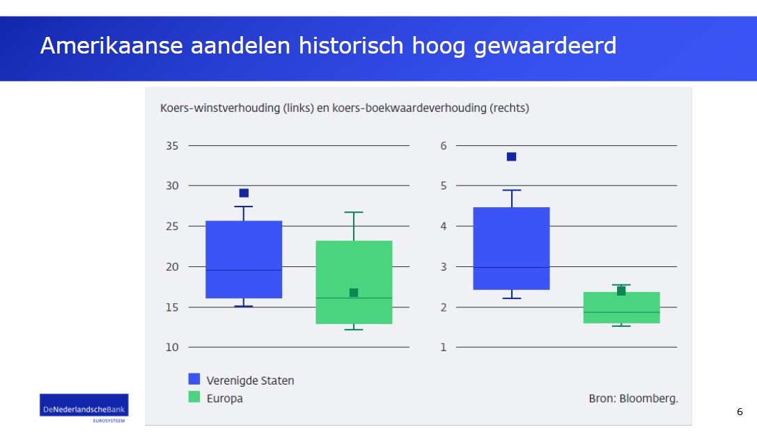 Amerikaanse aandelen historisch hoog gewaardeerd