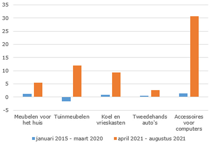 Inflatie in Nederland voor de pandemie en nu