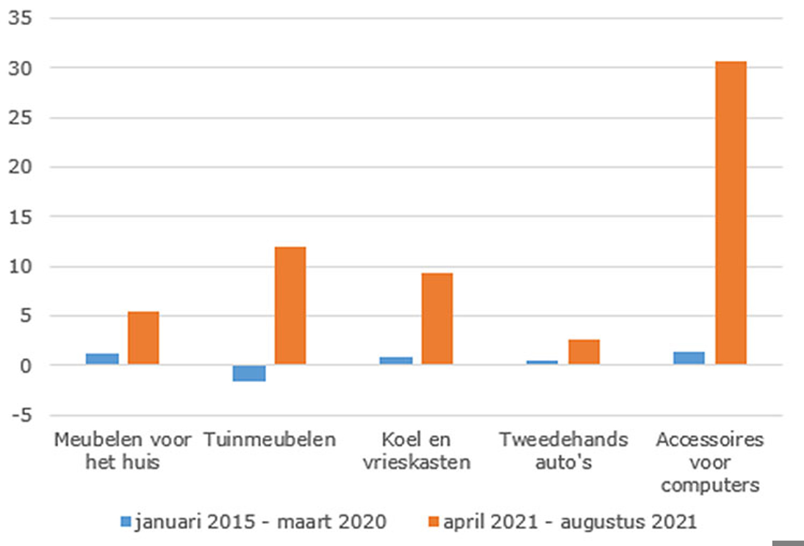 Inflatie in Nederland voor de pandemie en nu