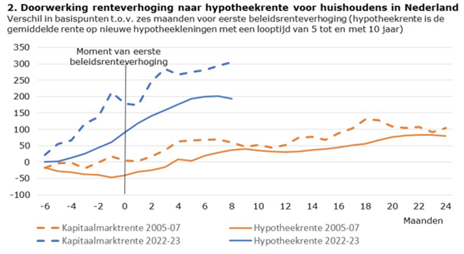 Doorwerking renteverhoging naar hypotheekrente voor huishoudens in Nederland