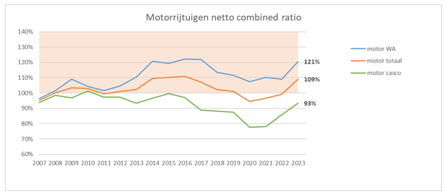 Motorrijtuigen netto combined ratio