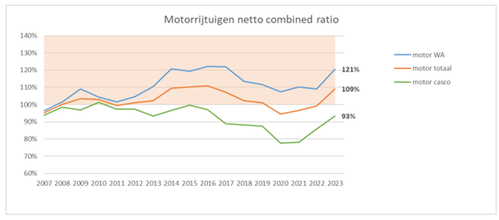 Motorrijtuigen netto combined ratio