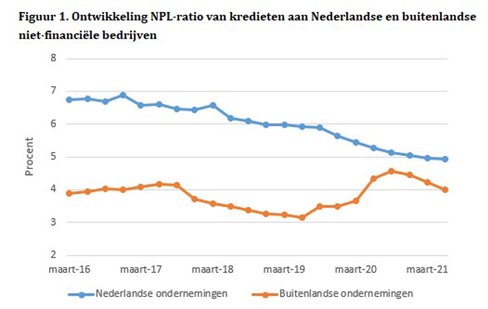 Figuur 1. Ontwikkeling NPL-ratio van kredieten aan Nederlandse en buitenlandse