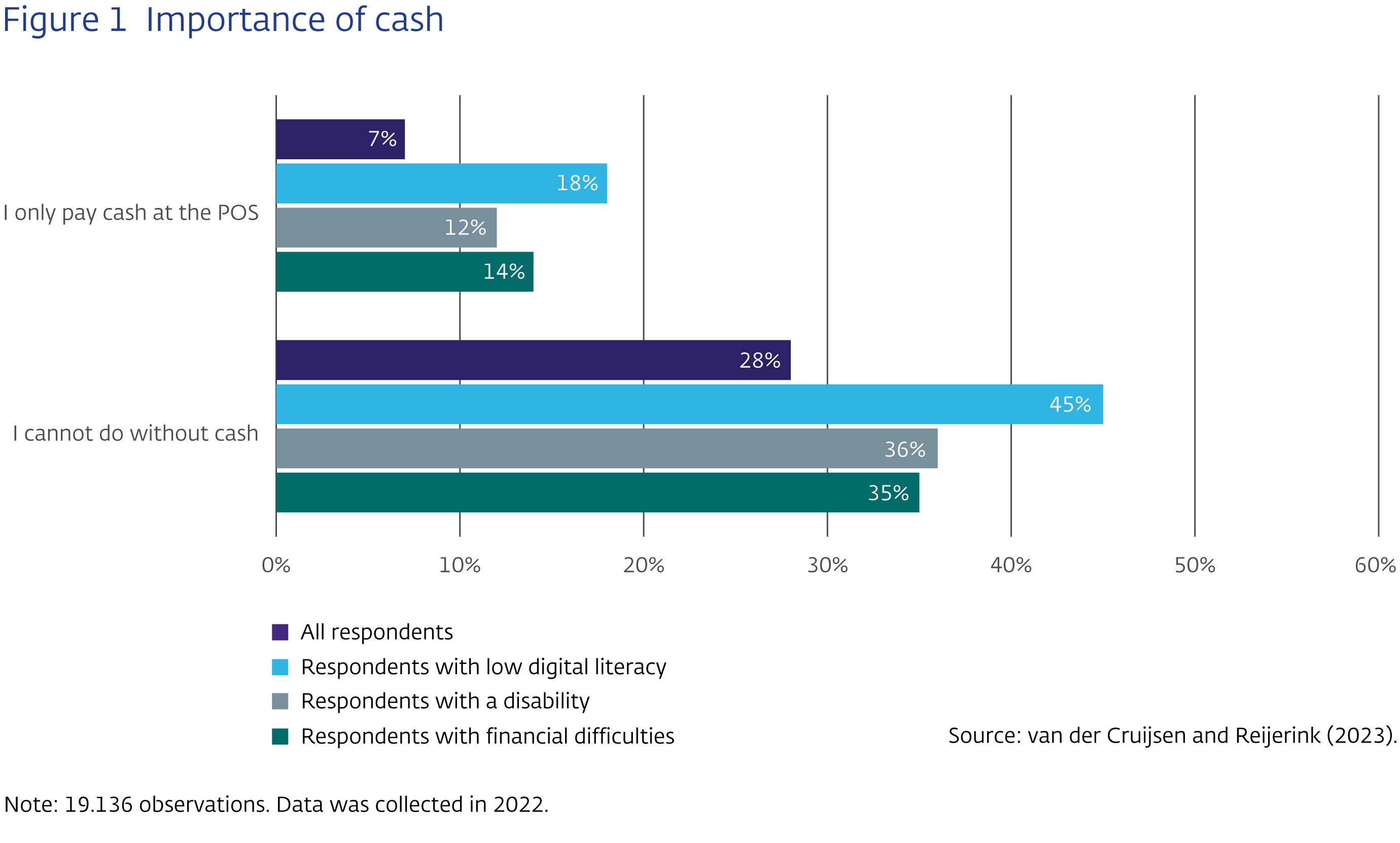 Importance of cash
