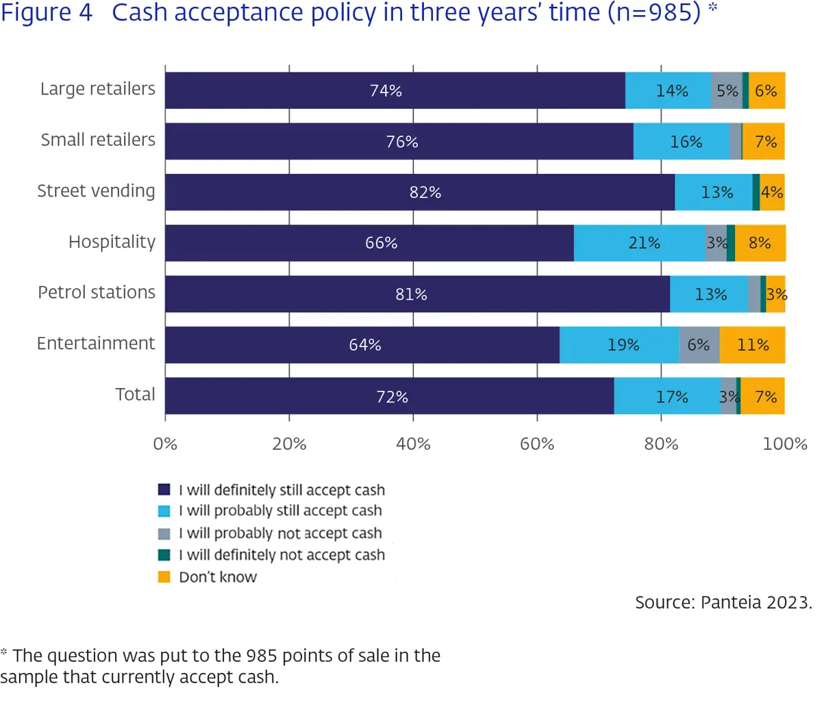 Cash acceptance policy in three years' time (n=985)