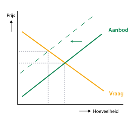 Stippellijn ‘aanbod’ omhoog
