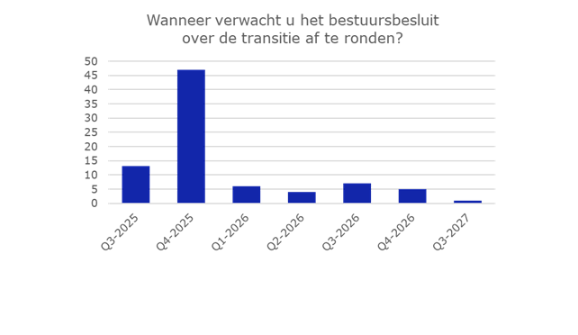 Wanneer verwacht u het bestuursbesluit over de transitie af te ronden